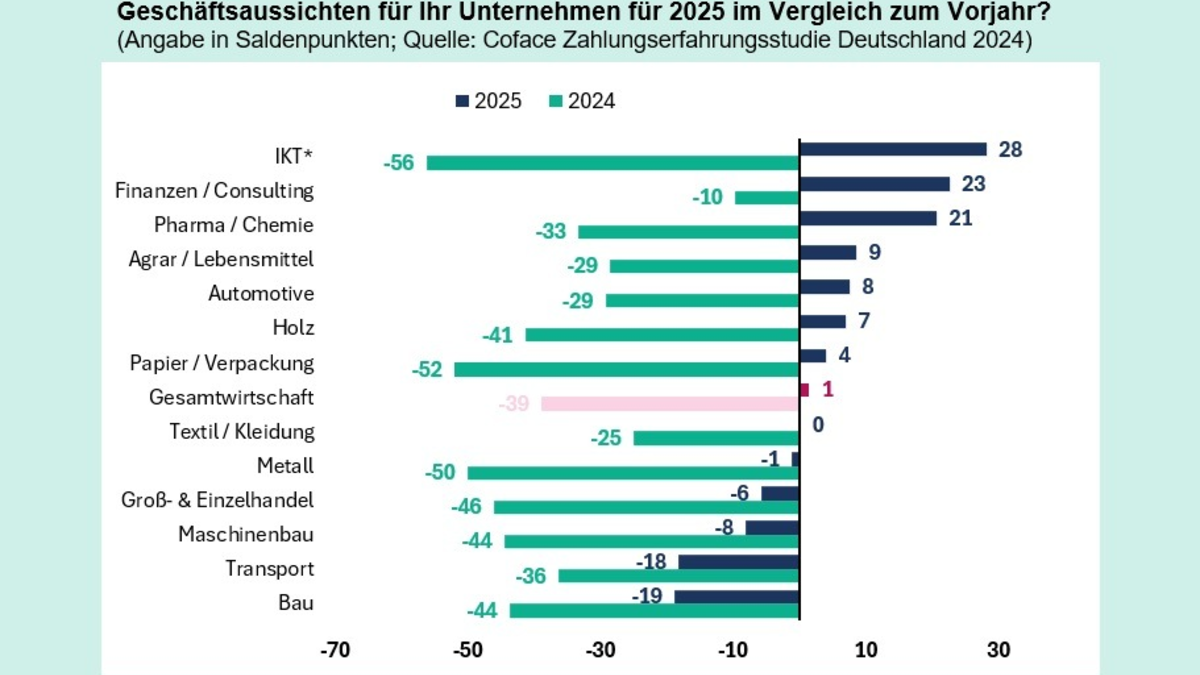 Deutsche Unternehmen blicken mit Sorge auf 2025 - Foto: presseportal.de