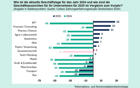 Deutsche Unternehmen blicken mit Sorge auf 2025 - Foto: presseportal.de