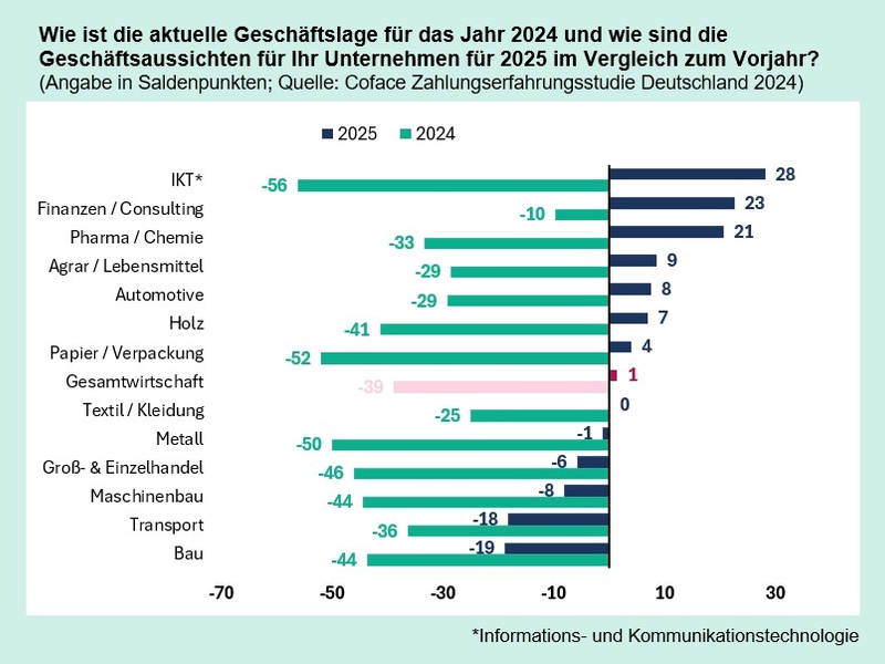 Deutsche Unternehmen blicken mit Sorge auf 2025 - Foto: presseportal.de