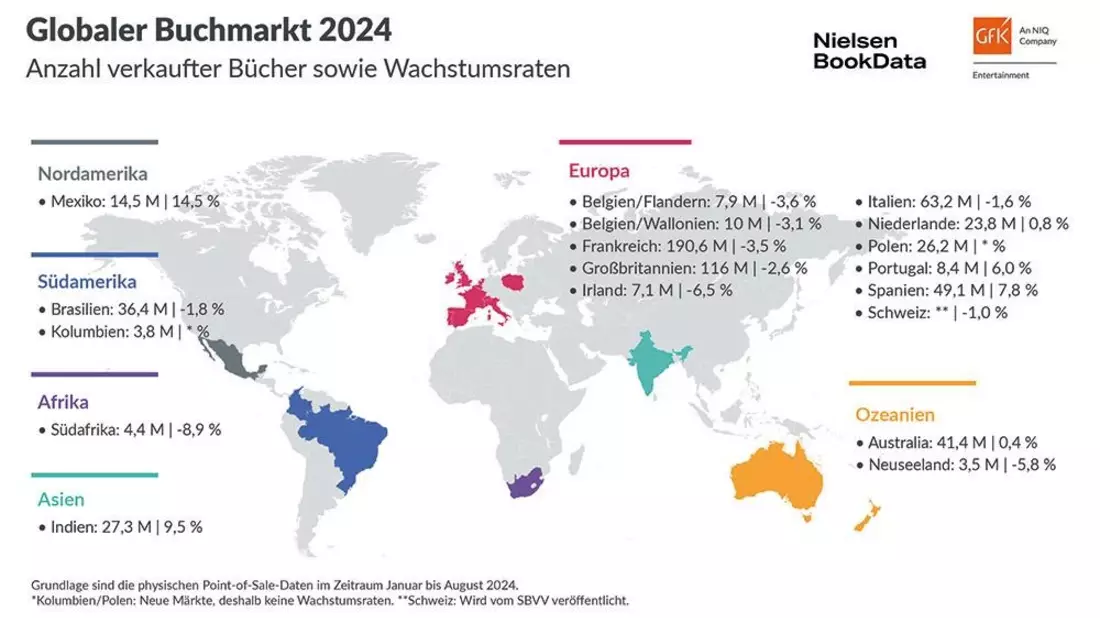 Globaler Buchmarkt 2024 geprägt von starker Belletristik, Sachbuch-Rückgängen und niedrigeren Preissteigerungen - Bild: presseportal.de