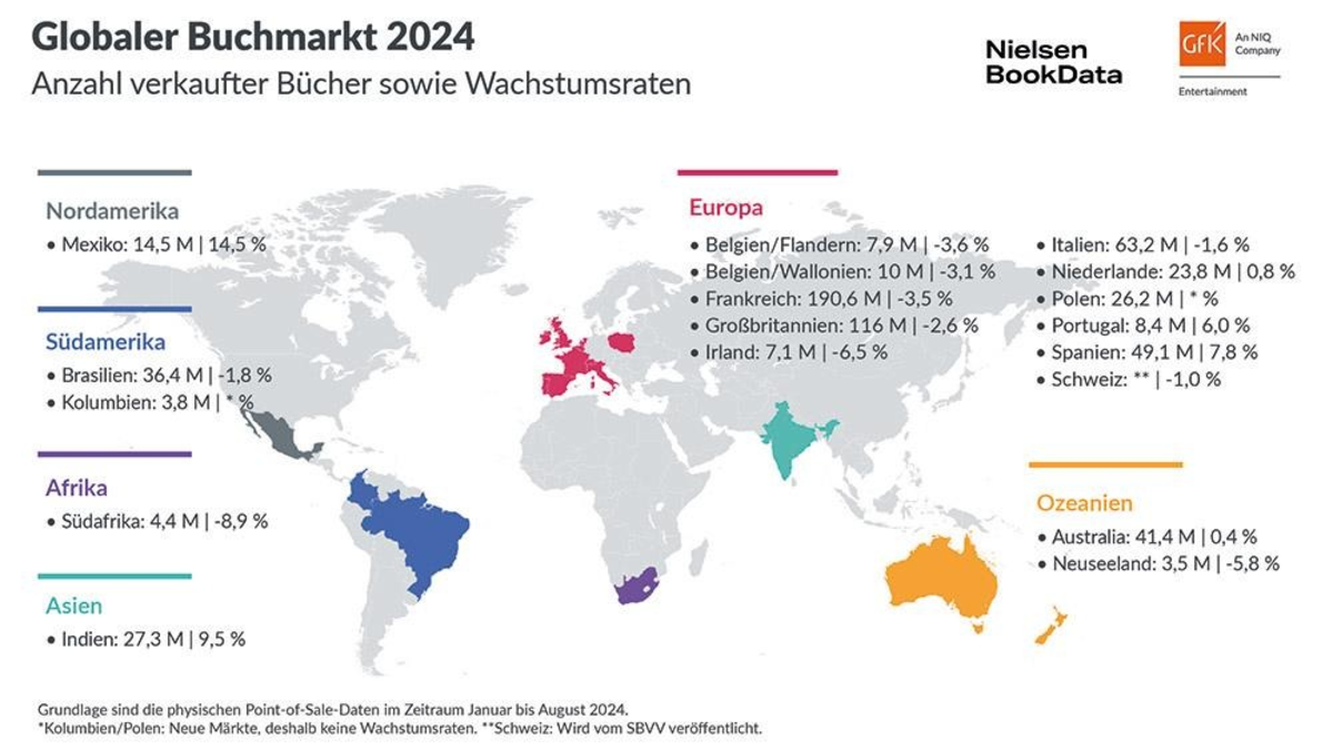 Globaler Buchmarkt 2024 geprägt von starker Belletristik, Sachbuch-Rückgängen und niedrigeren Preissteigerungen - Foto: presseportal.de