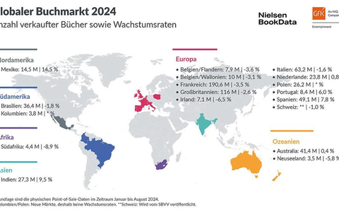 Globaler Buchmarkt 2024 geprägt von starker Belletristik, Sachbuch-Rückgängen und niedrigeren Preissteigerungen - Foto: presseportal.de