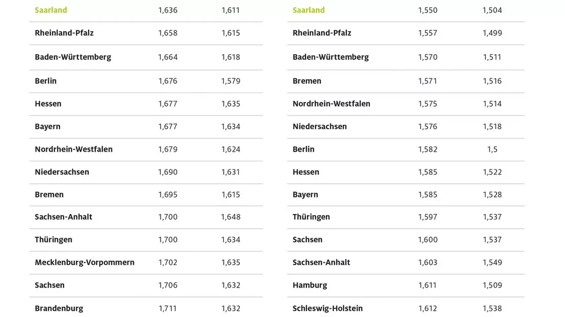 Tanken im Südwesten am preiswertesten / Kraftstoffpreise im Saarland am niedrigsten / Bundesländer im Norden und Nordosten am teuersten - Bild: presseportal.de