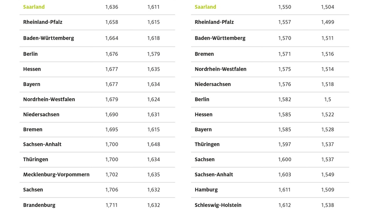 Tanken im Südwesten am preiswertesten / Kraftstoffpreise im Saarland am niedrigsten / Bundesländer im Norden und Nordosten am teuersten - Foto: presseportal.de