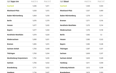 Tanken im Südwesten am preiswertesten / Kraftstoffpreise im Saarland am niedrigsten / Bundesländer im Norden und Nordosten am teuersten - Foto: presseportal.de