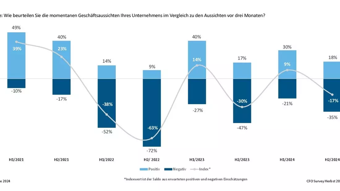 Zweigeteilte Wirtschaft / Krise in der Industrie verstärkt sich, Dienstleistungssektor bleibt stabil - Bild: presseportal.de