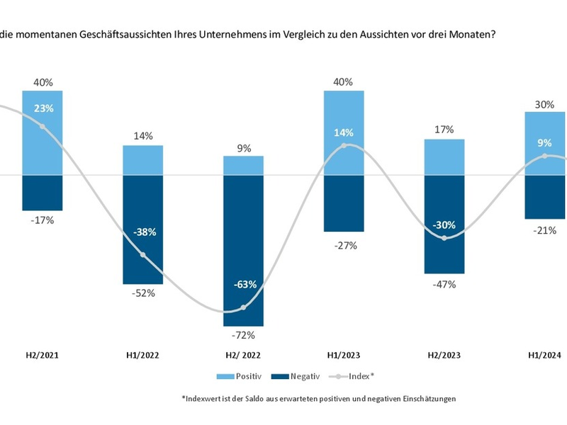 Zweigeteilte Wirtschaft / Krise in der Industrie verstärkt sich, Dienstleistungssektor bleibt stabil - Foto: presseportal.de
