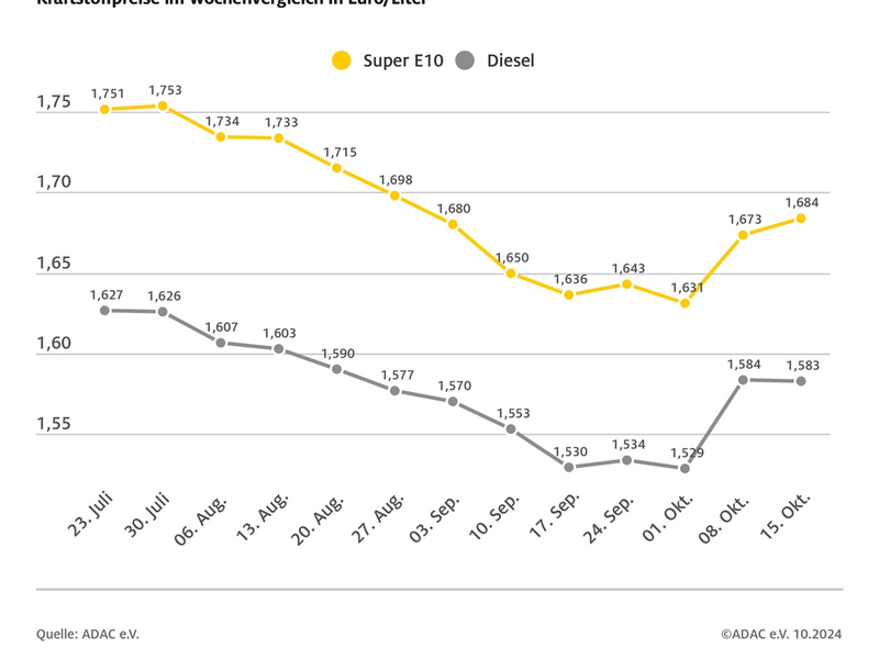 Benzinpreis leicht gestiegen, Dieselpreis stagniert / Leichte Beruhigung auf Kraftstoffmarkt nach Preissprung der Vorwoche / Rohölpreis wieder gesunken - Foto: presseportal.de