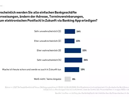 Umfrage: Fast zwei Drittel der deutschen Bankkund*innen können sich vorstellen, zukünftig alle einfachen Bankgeschäfte via App zu erledigen - 30 Prozent zahlen möglichst immer mit Handy - Foto: presseportal.de