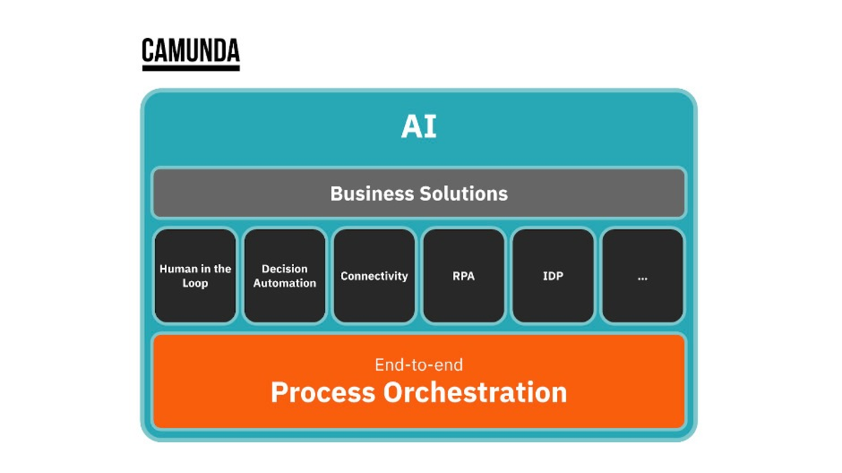 Camunda beseitigt Automatisierungs-Silos durch neue, orchestrierte Funktionen - Foto: presseportal.de