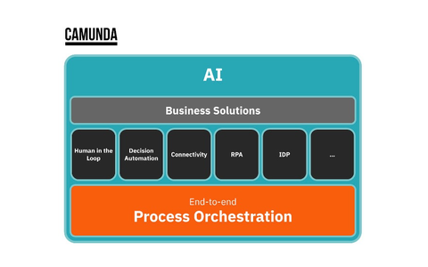 Camunda beseitigt Automatisierungs-Silos durch neue, orchestrierte Funktionen - Foto: presseportal.de