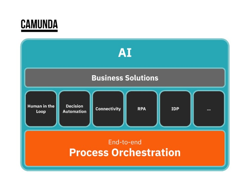 Camunda beseitigt Automatisierungs-Silos durch neue, orchestrierte Funktionen - Foto: presseportal.de