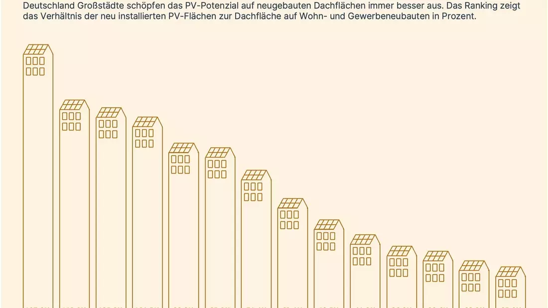 SolarCheck 2024: PV-Leistung in deutschen Großstädten nimmt weiter zu - Bild: presseportal.de