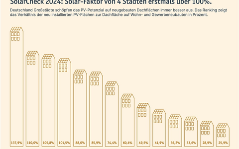 SolarCheck 2024: PV-Leistung in deutschen Großstädten nimmt weiter zu - Foto: presseportal.de