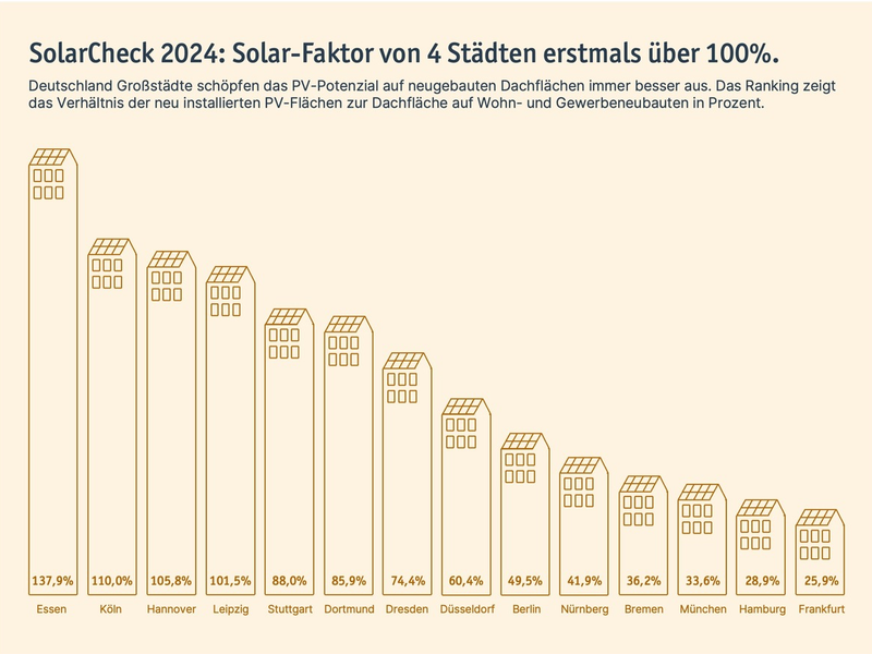 SolarCheck 2024: PV-Leistung in deutschen Großstädten nimmt weiter zu - Foto: presseportal.de