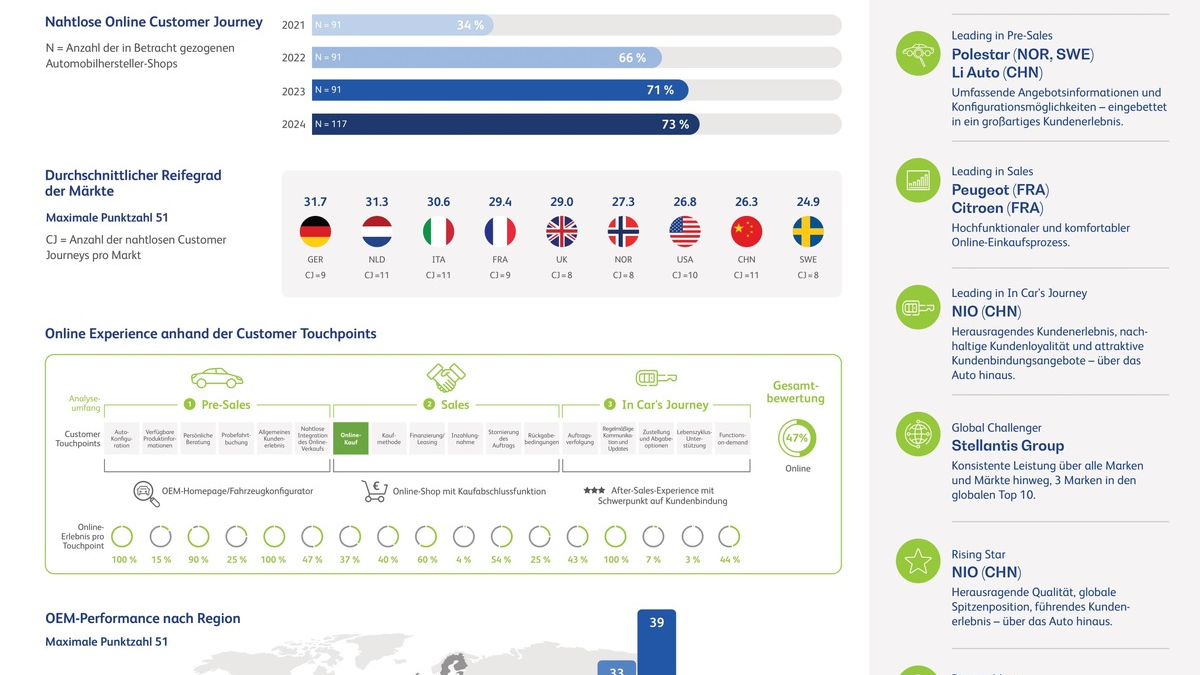 Neue Champions im Online-Autoverkauf: Mercedes und NIO überholen Tesla - Foto: presseportal.de