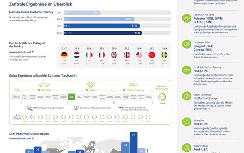 Neue Champions im Online-Autoverkauf: Mercedes und NIO überholen Tesla - Foto: presseportal.de