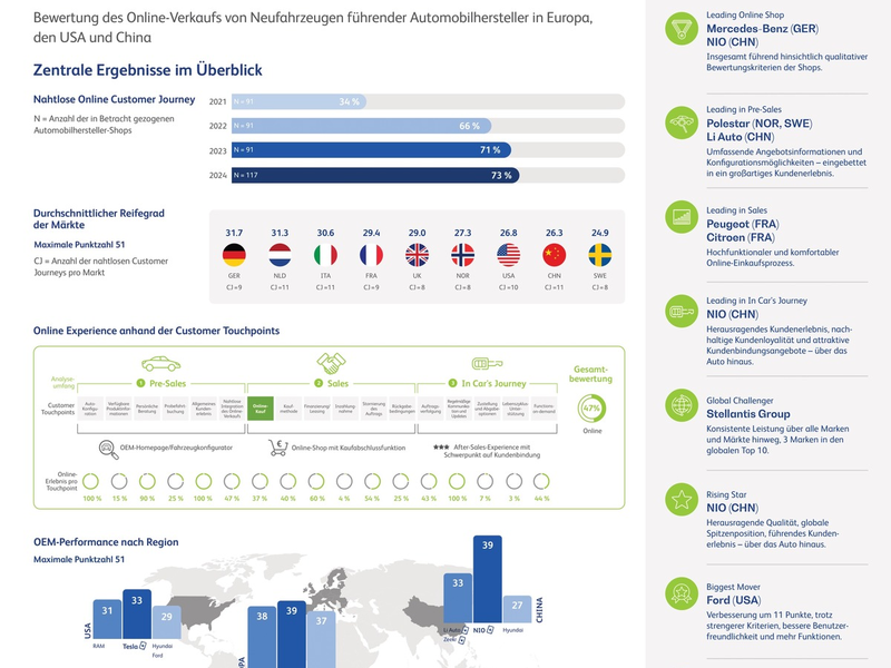 Neue Champions im Online-Autoverkauf: Mercedes und NIO überholen Tesla - Foto: presseportal.de