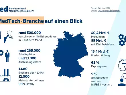 Herbstumfrage: Medizintechnik unter Druck / Branche fordert eigenständige MedTech-Strategie - Foto: presseportal.de