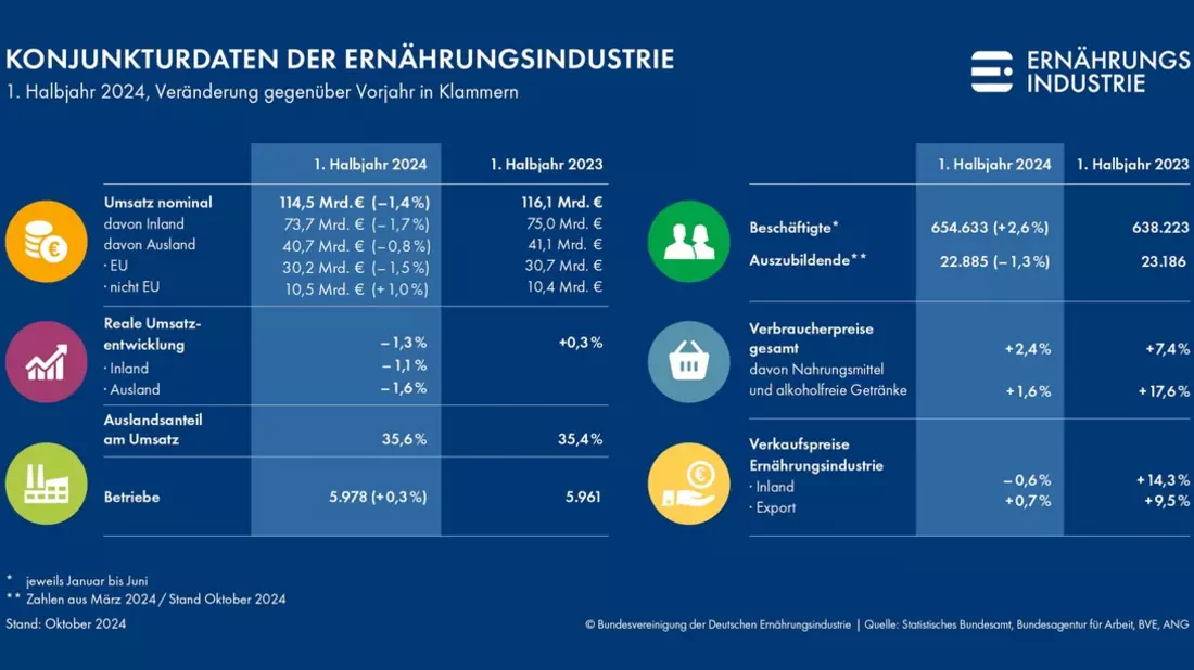 Deutsche Ernährungsindustrie verzeichnet weiteren Umsatzrückgang im ersten Halbjahr 2024 - Bild: presseportal.de