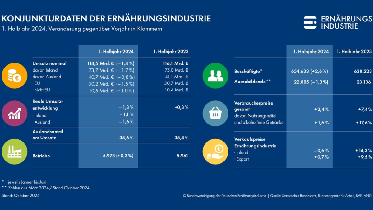 Deutsche Ernährungsindustrie verzeichnet weiteren Umsatzrückgang im ersten Halbjahr 2024 - Foto: presseportal.de