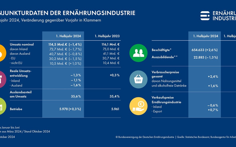 Deutsche Ernährungsindustrie verzeichnet weiteren Umsatzrückgang im ersten Halbjahr 2024 - Foto: presseportal.de Deutsche Ernährungsindustrie verzeichnet weiteren Umsatzrückgang im ersten Halbjahr 2024 - Foto: presseportal.de