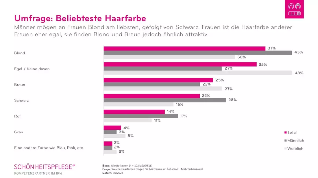 IKW-Umfrage: Blond, Braun oder Rot - Welche ist die beliebteste Haarfarbe der Deutschen? - Bild: presseportal.de