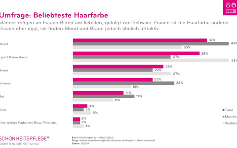 IKW-Umfrage: Blond, Braun oder Rot - Welche ist die beliebteste Haarfarbe der Deutschen? - Foto: presseportal.de