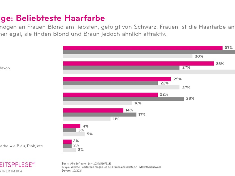 IKW-Umfrage: Blond, Braun oder Rot - Welche ist die beliebteste Haarfarbe der Deutschen? - Foto: presseportal.de