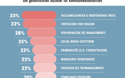 PR-Trendmonitor: Die gefährlichsten Auslöser für Kommunikationskrisen - Foto: presseportal.de