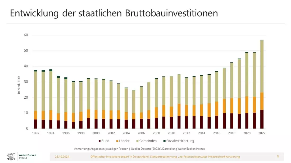 Studie: Erhalt öffentlicher Infrastruktur nur noch mit privaten Investitionen möglich - Bild: presseportal.de
