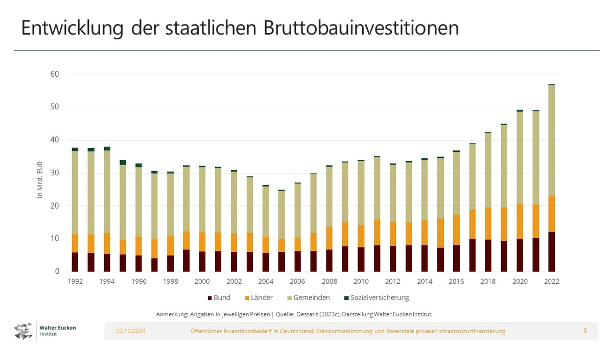 Studie: Erhalt öffentlicher Infrastruktur nur noch mit privaten Investitionen möglich - Foto: presseportal.de