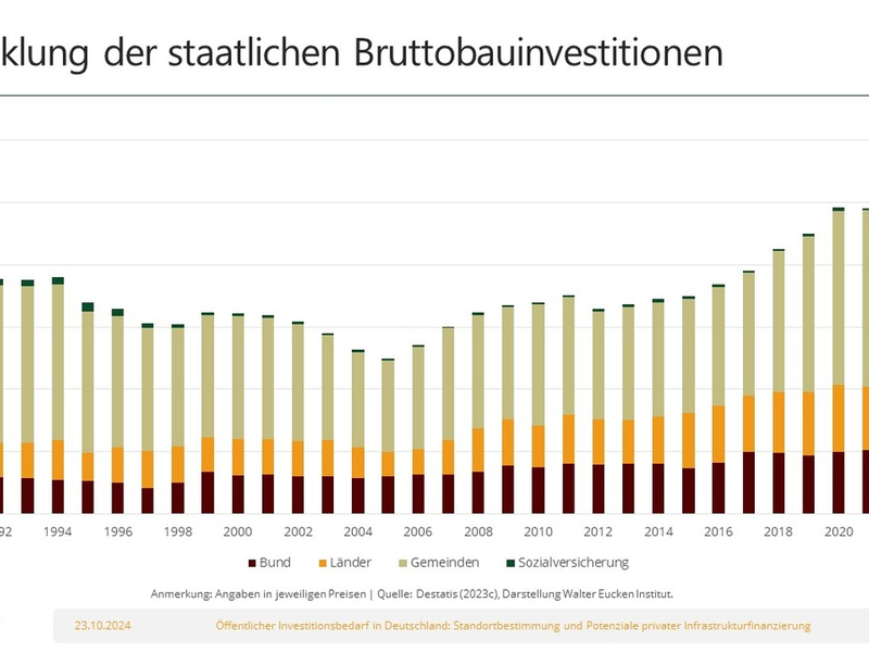 Studie: Erhalt öffentlicher Infrastruktur nur noch mit privaten Investitionen möglich - Foto: presseportal.de