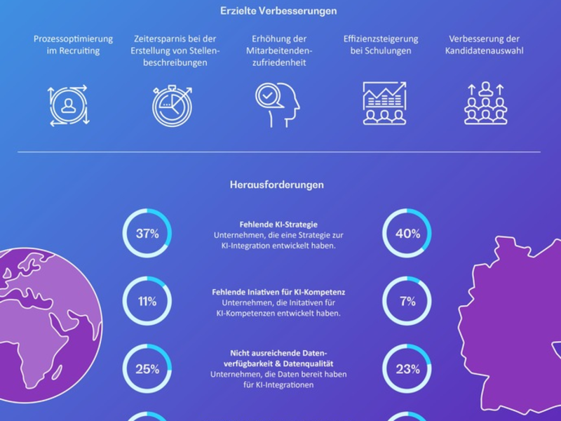 Einsatz von GenAI in Personalabteilungen: Effizienz und Zufriedenheit steigen, aber fehlende Strategien und Infrastruktur bremsen das Potenzial - Foto: presseportal.de