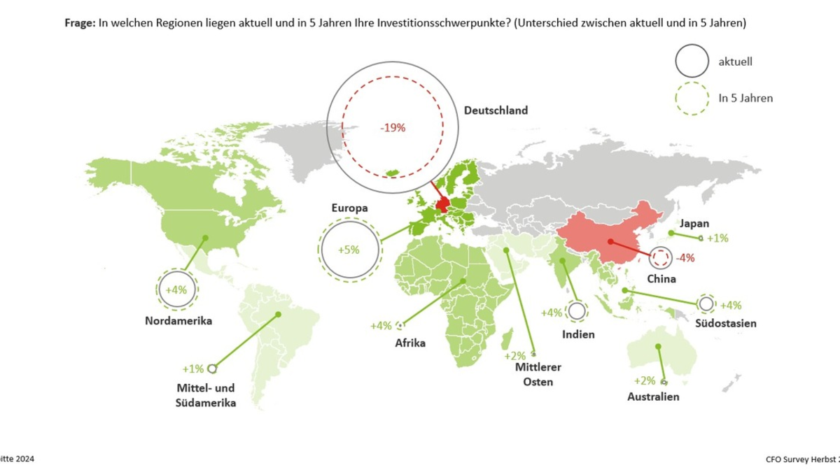 Unternehmen verlagern Investitionen / Produktion wandert ab, Innovation und IT bleiben in Deutschland - Foto: presseportal.de