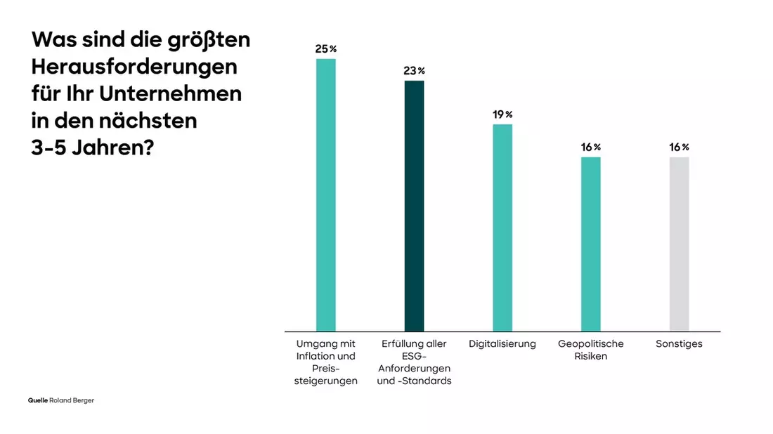 Unternehmen haben strategische Bedeutung von ESG erkannt, aber nur jedes Dreizehnte sieht sich dafür optimal aufgestellt - Bild: presseportal.de