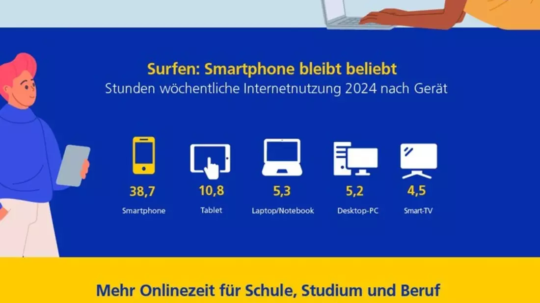 Studie: Jugendliche sind wieder mehr online - auch für Schule, Ausbildung oder Studium - Bild: presseportal.de