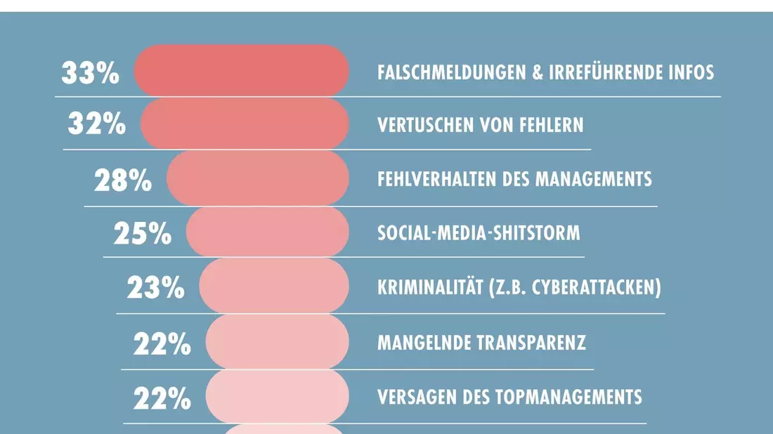 PR-Trendmonitor: Die gefährlichsten Auslöser für Kommunikationskrisen - Bild: presseportal.de