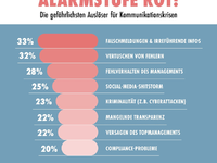 PR-Trendmonitor: Die gefährlichsten Auslöser für Kommunikationskrisen - Foto: presseportal.de