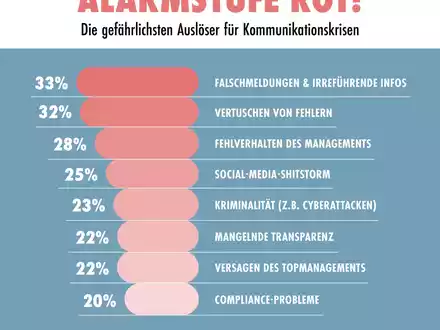 PR-Trendmonitor: Die gefĂ€hrlichsten Auslöser fĂŒr Kommunikationskrisen - Foto: presseportal.de