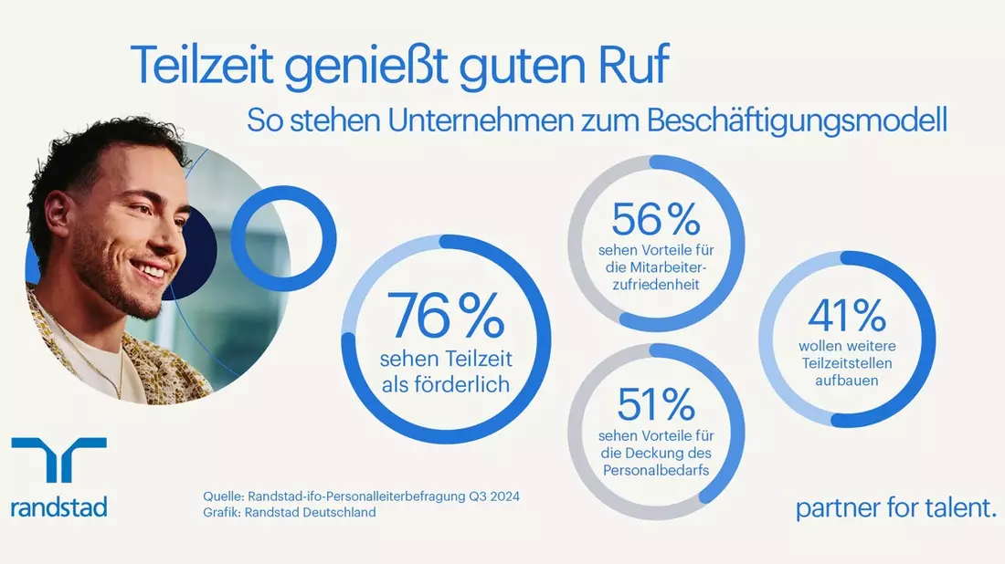 Unternehmen sehen Teilzeitbeschäftigung positiv / Randstad-ifo Studie zur Teilzeit - Bild: presseportal.de