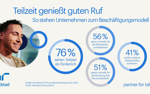 Unternehmen sehen Teilzeitbeschäftigung positiv / Randstad-ifo Studie zur Teilzeit - Foto: presseportal.de Unternehmen sehen Teilzeitbeschäftigung positiv / Randstad-ifo Studie zur Teilzeit - Foto: presseportal.de