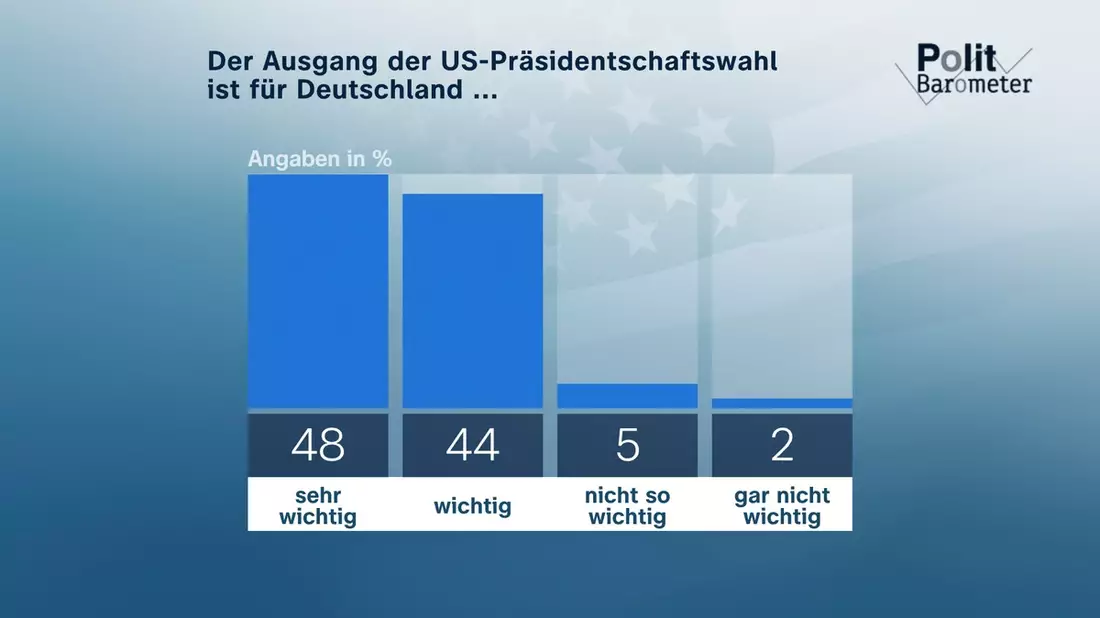 ZDF-Politbarometer Extra zur US-Präsidentschaftswahl / US-Wahl: Deutlich weniger als vor zwei Wochen rechnen jetzt mit Sieg von Harris / Große Mehrheit betont Bedeutung der Wahl für Deutschland - Bild: presseportal.de
