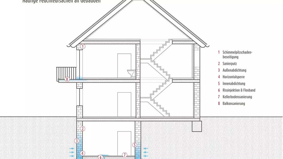 Wenn Feuchteschäden dem Haus zusetzen / Die 'Problemzonen' von Gebäuden und ihre passgenauen Lösungen - Bild: presseportal.de