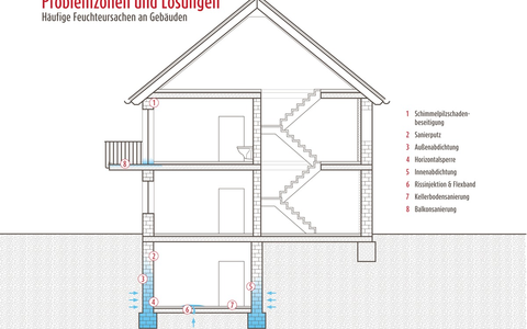 Wenn Feuchteschäden dem Haus zusetzen / Die 'Problemzonen' von Gebäuden und ihre passgenauen Lösungen - Foto: presseportal.de