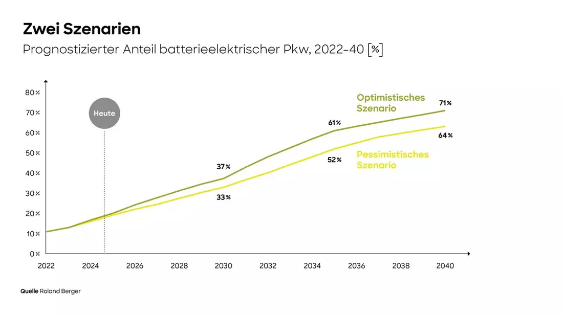 Roland Berger Automotive Outlook 2040: Chinesische Autoindustrie im Aufwind, aber Europa kann Wende gelingen - Bild: presseportal.de