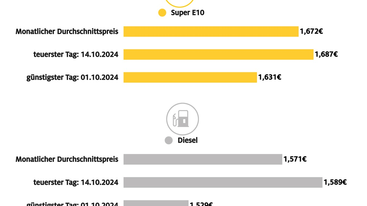 Tanken im Oktober etwas teurer als im Vormonat / Benzin kostete im Schnitt 2,2 Cent mehr als im September, Diesel 2,7 Cent / Rohölpreis wieder gestiegen - Foto: presseportal.de