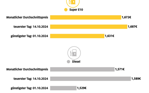 Tanken im Oktober etwas teurer als im Vormonat / Benzin kostete im Schnitt 2,2 Cent mehr als im September, Diesel 2,7 Cent / Rohölpreis wieder gestiegen - Foto: presseportal.de