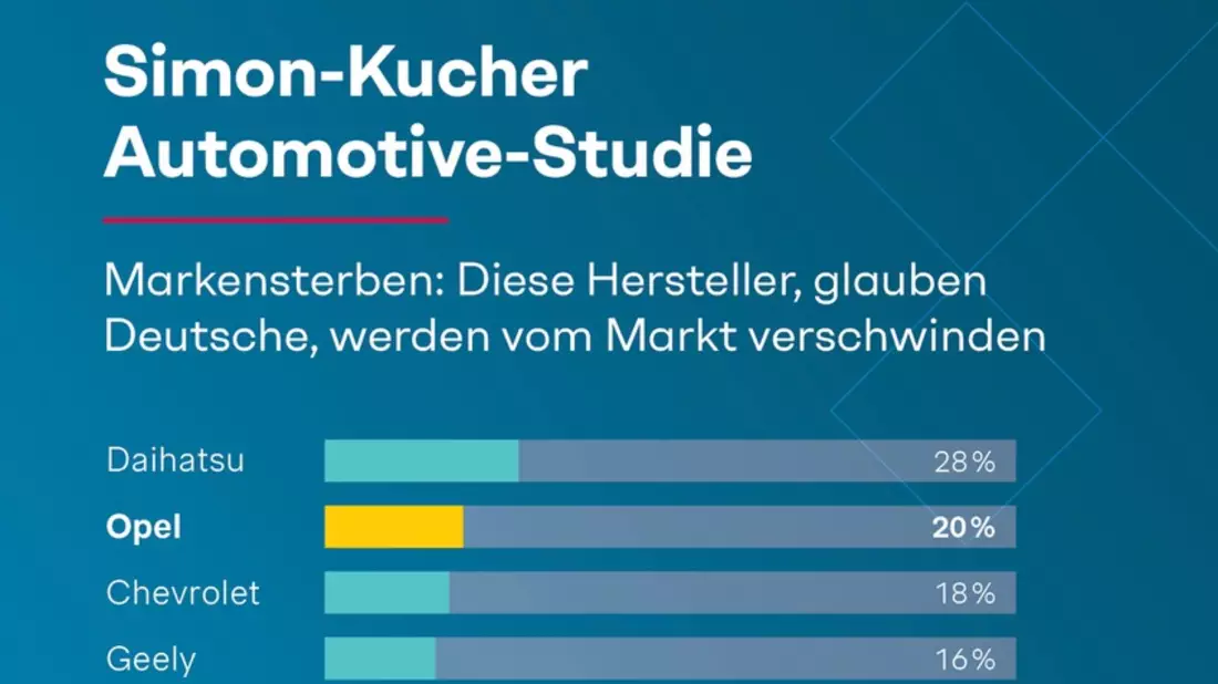 Automotive-Studie: Kauflaune trotzt Inflation - doch viele Deutsche befürchten das Aussterben von Traditionsmarken wie Opel - Bild: presseportal.de