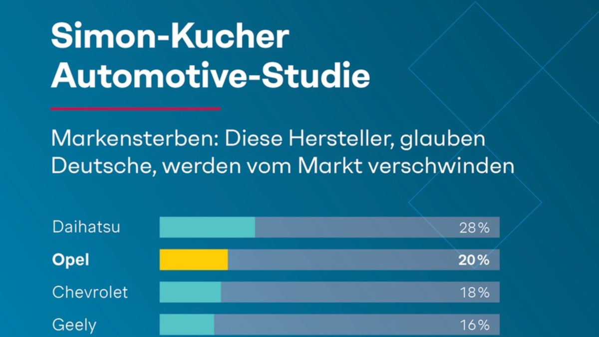 Automotive-Studie: Kauflaune trotzt Inflation - doch viele Deutsche befürchten das Aussterben von Traditionsmarken wie Opel - Foto: presseportal.de